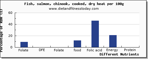 chart to show highest folate, dfe in folic acid in salmon per 100g